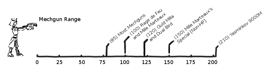 Mechgun range comparison.png